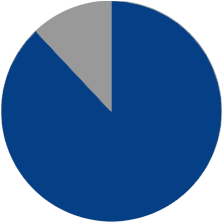 88% pie chart.